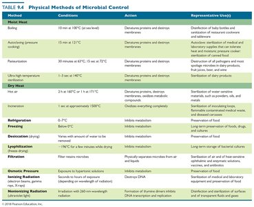 Table of physical methods of microbial control