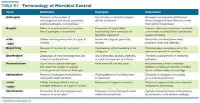 Table of terminology of microbial control