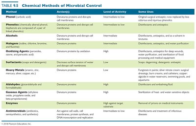 Table of chemical methods of microbial control