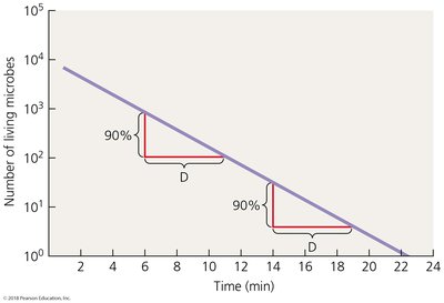 Decimal reduction time as a measure of microbial death rate