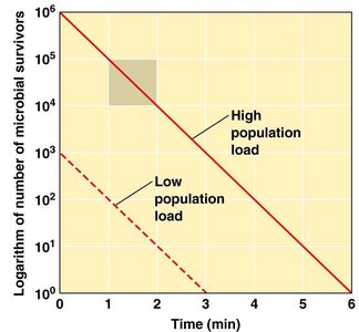 Graph showing effect of population load on microbial death rate