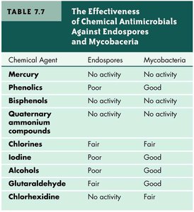 Table of chemical effectiveness against endospores and mycobacteria