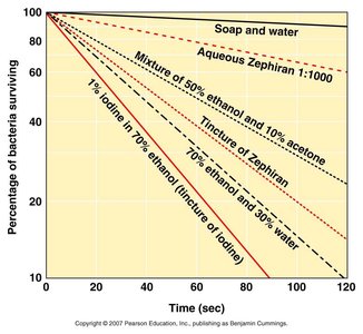 Graph comparing effectiveness of antiseptics and soaps