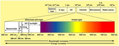 Electromagnetic spectrum highlighting UV and ionizing radiation