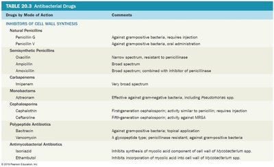 Table of antibacterial drugs by mode of action