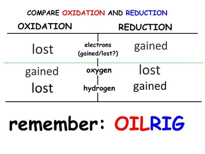Redox summary table