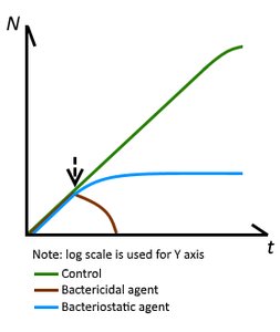 Microbial Death Curve