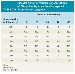 Table of biocidal action of ethanol concentrations