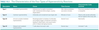 Table summarizing the four types of hypersensitivity reactions