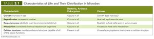 Table: Characteristics of Life and Their Distribution in Microbes