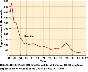 Incidence of syphilis in the United States, 1941–2007
