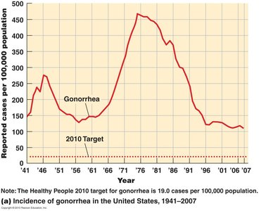 Incidence of gonorrhea in the United States, 1941–2007