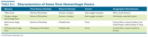 Table of viral hemorrhagic fevers