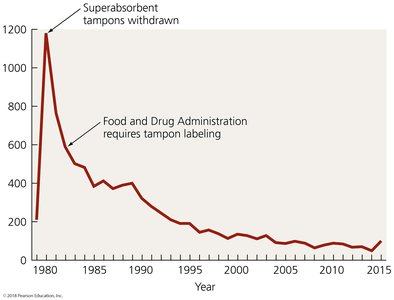 Incidence of staphylococcal toxic shock syndrome in the US