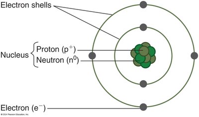 Structure of an atom showing nucleus, protons, neutrons, and electron shells