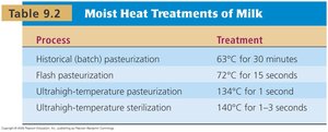 Moist Heat Treatments of Milk table