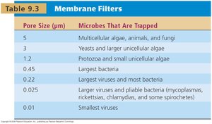 Membrane Filters table