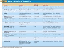 Chemical Methods of Microbial Control table