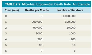 Microbial Exponential Death Rate table