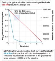 Logarithmic vs arithmetic plotting of microbial death curve