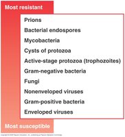Microbial resistance chart