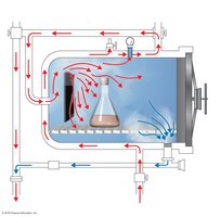 Autoclave operation and components