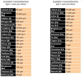 Table of element concentrations required by microbes