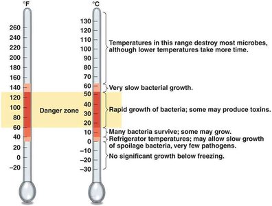 Food preservation temperature ranges