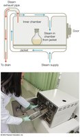 Autoclave diagram and usage