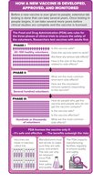 Vaccine development, approval, and monitoring