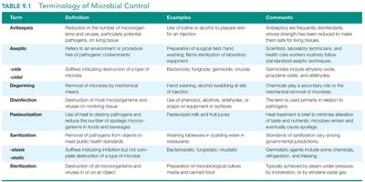 Table of terminology of microbial control