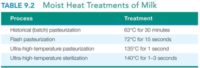 Table of moist heat treatments of milk