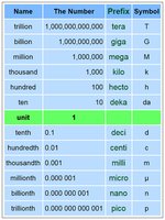Metric prefixes table