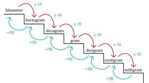 Metric conversion staircase