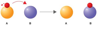 Diagram of electron transfer from molecule A to molecule B