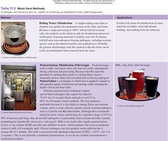 Table of moist heat methods