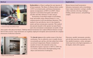 Table of dry heat methods