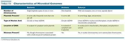 Table 7.1 Characteristics of Microbial Genomes