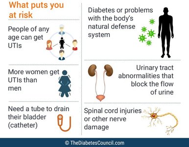 Risk factors for UTIs
