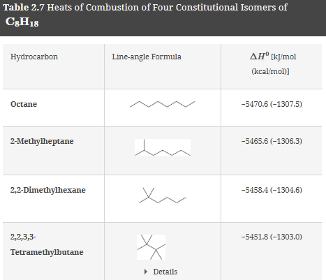 Heats of combustion for constitutional isomers of C8H18