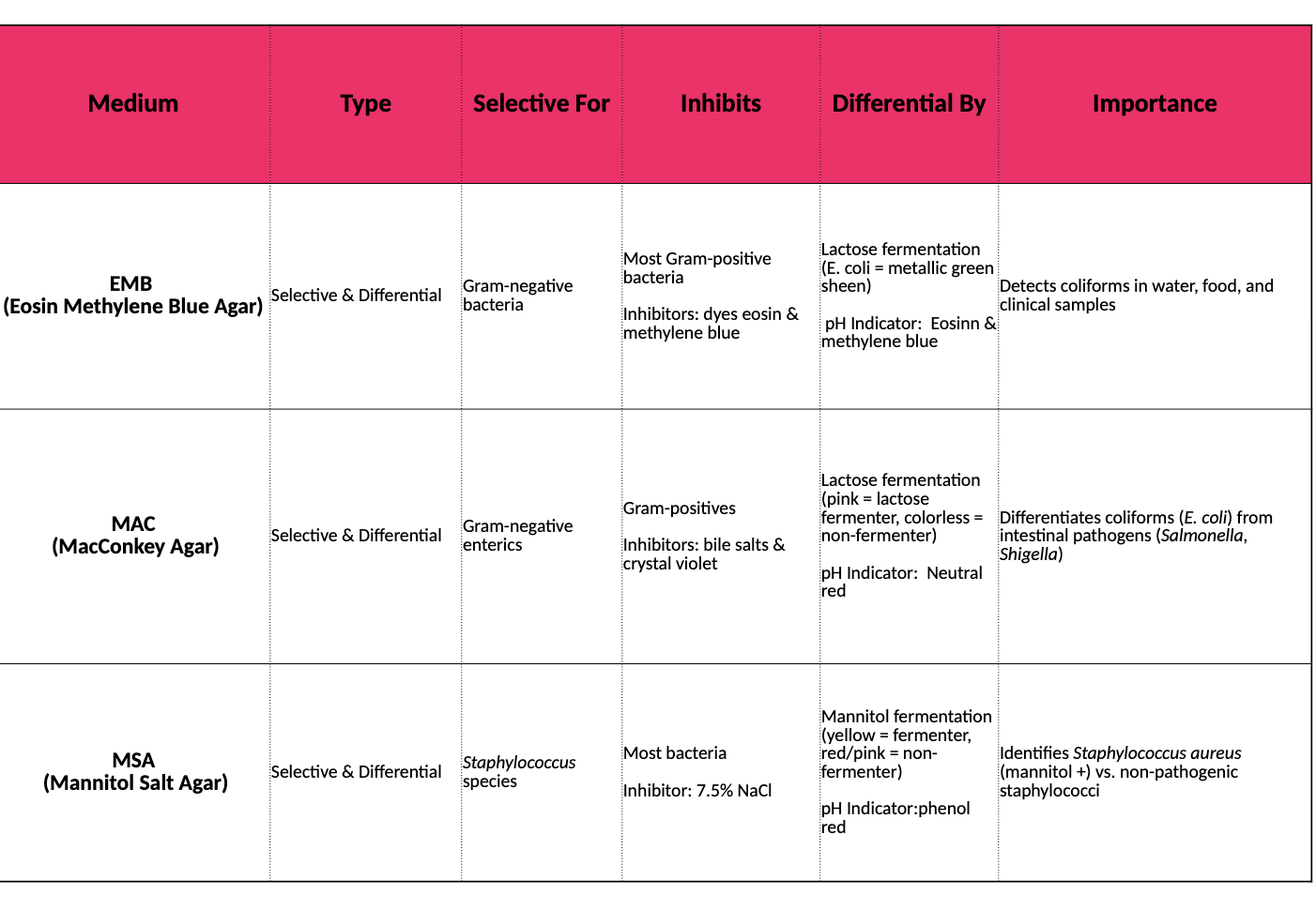 Table comparing selective and differential media: EMB, MAC, MSA