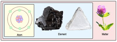 Atom, Element, Matter