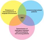 Venn diagram of factors in healthcare-associated infections