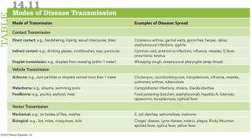 Table of modes of disease transmission