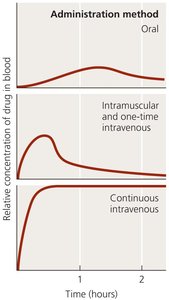 Graph showing drug concentration in blood by administration method