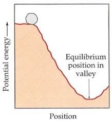 Potential energy diagram