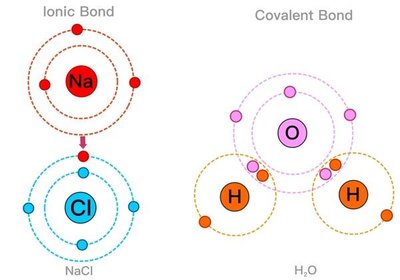 Covalent bond formation