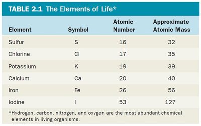 Table of the elements of life (part 2)