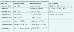 Metric units table for microbiology