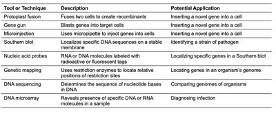 Genetic mapping and genomics (continued)